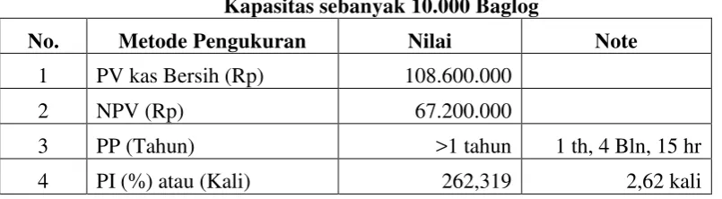 Tabel  Total Biaya Variabel  Jamur Tiram (dalam Rp) 
