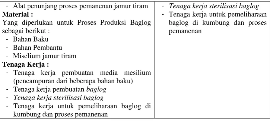Tabel. Asumsi Kebutuhan Material per 10.000 Baglog