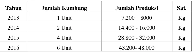 Tabel  Penerimaan (dalam Rp) 