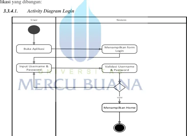 Gambar 3. 5 Activity Diagram Login 