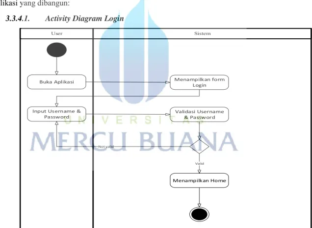 Gambar 3. 5 Activity Diagram Login 