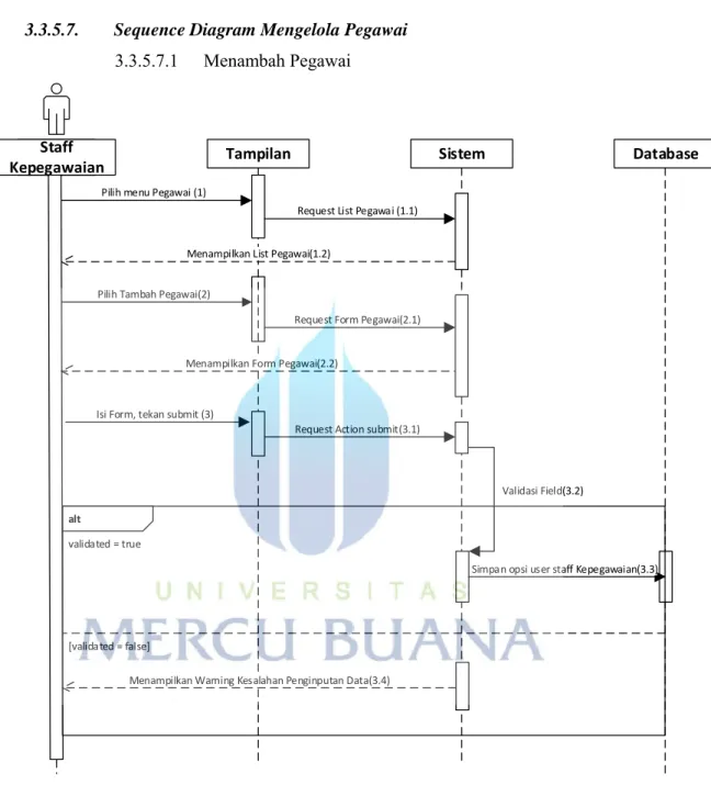 Gambar 3. 19 Sequence Diagram Menambah Pegawai 