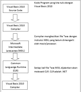 Gambar 2.9 Alur Pembuatan Program pada Visual Basic 2010 