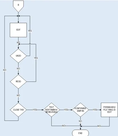 Gambar 3.6 Flowchart Menu EDIT 