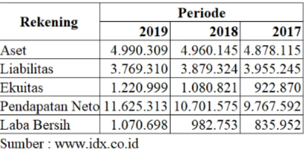 Tabel 1: Ringkasan Laporan Keuangan PT  Midi Utama Indonesia TBK Periode 2017 – 