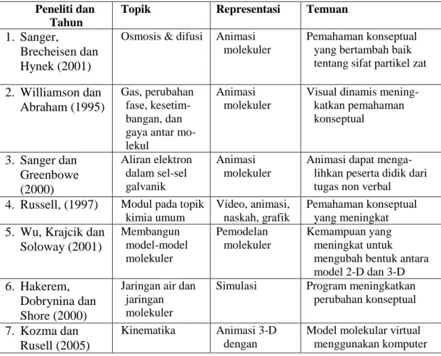 Tabel 1.  Penelitian yang telah dilakukan. 