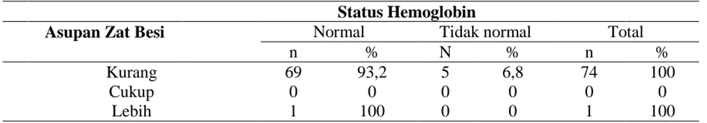 Tabel 5. Distribusi responden terhadap status hemoglobin berdasarkan asupan zat besi 