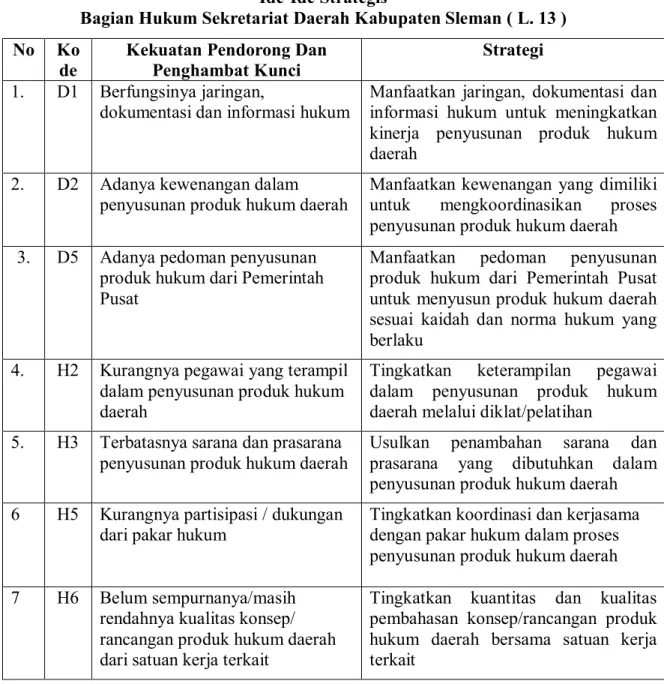 Tabel 15.  Ide-Ide Strategis  
