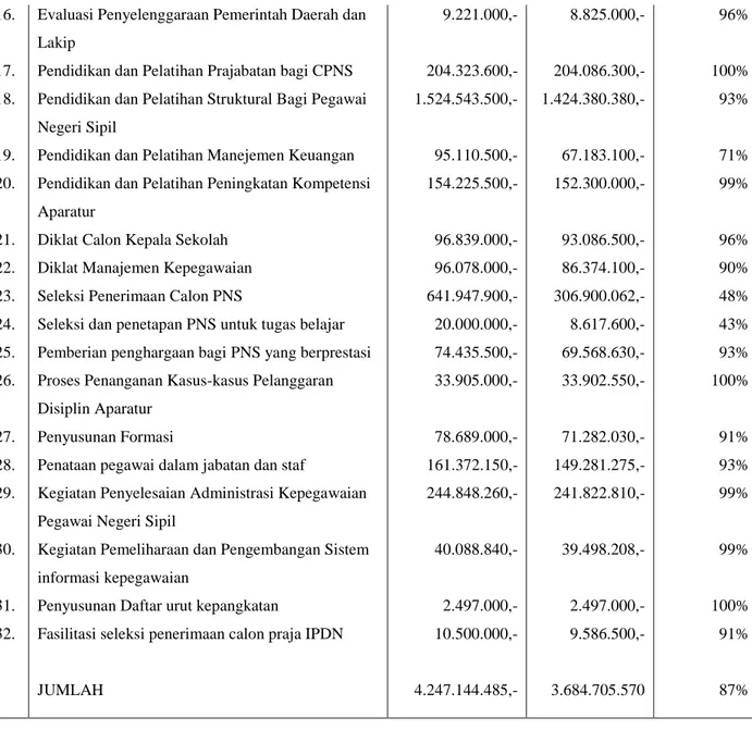 Tabel  diatas menunjukan program  dan kegiatan  pada  Badan Kepegawaian  Daerah  Kebupaten  Jembrana  pada  tahun  2014  dianggarkan  sebesar  Rp