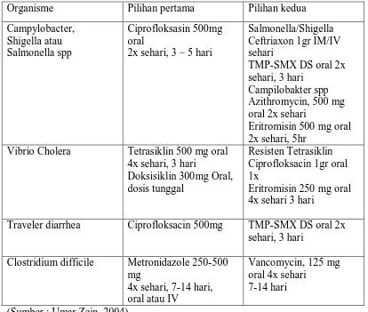 Tabel 2.4. Antibiotik empiris untuk Diare infeksi Bakteri  