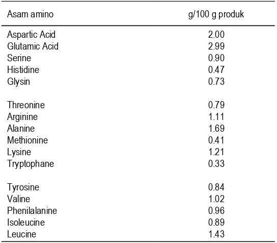 Tabel 3Kandungan Asam Amino * per 100 g Produk MPASI-PURY
