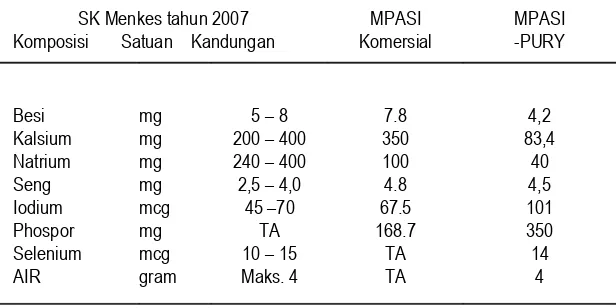 Tabel 7Kandungan mineral dan air dalam 100 gram produk MPASI Formula Pury 