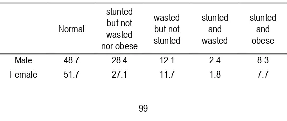 Figure 9Risk of Stunting by Weight for Height category, Riskesdas 2007/2008