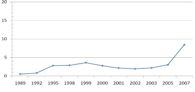 Figure 1Proportion of Susenas sample with weight > +2 SD Weight for Age (WHO -2005)