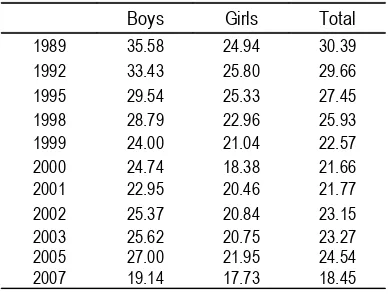 Table 1Underweight Children by Age and Gender 