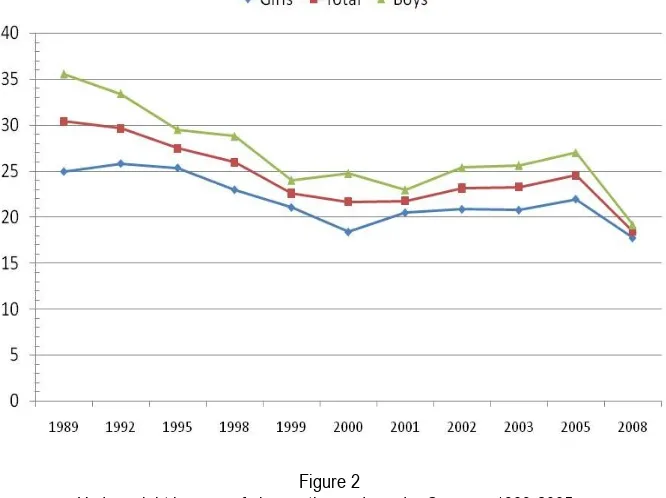 Figure 2Underweight by year of observation and gender Susenas 1989-2005, 