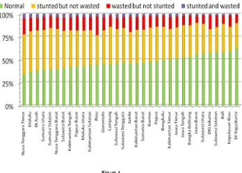 Figure 3 Stunting and Wasting among Indonesia Children 2007/2008