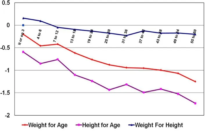 Figure 5Median weight for age, height for age, and weight for high for pre-school children, 2007/2008