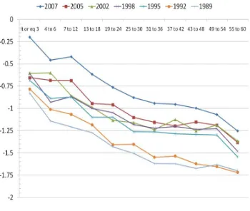 Figure 6Median Weight for age by age cohort, Susenas 1989-2005; Riskesdas 2007-08