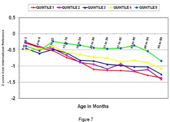 Figure 7Weight per age by age cohort and household expenditure quintile, 2007/2008