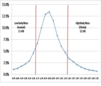 Figure 8Distribution of weight per height in preschool Indonesian children, Riskesdas 2007/2008