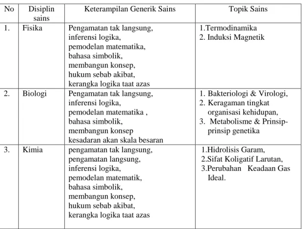 Tabel 1. Hubungan disiplin sains, keterampilan generik sains dan topik sains   No  Disiplin 