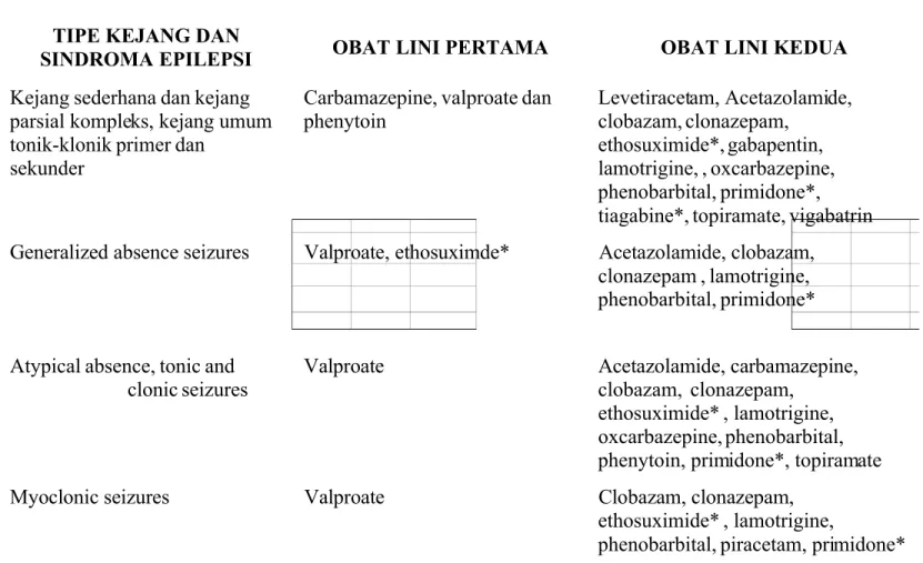 Tabel 1.  Pemilihan obat anti-epilepsi  atas dasar jenis bangkitan epilepsi 3