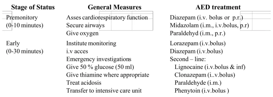 Tabel  9.  Penatalaksanaan  Umum  dan  Terapi  Anti  Epilepsi  Spesifik  pada  Berbagai  Stadium Status Epileptikus