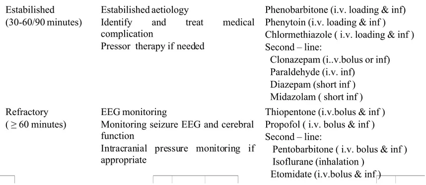 Tabel 10. Obat-Obat Untuk Penanganan Status Epileptikus Konvulsif Akut 4