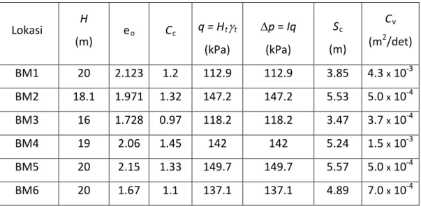 Tabel 7.2  Data tanah yang digunakan untuk hitungan konsolidasi terhadap waktu 