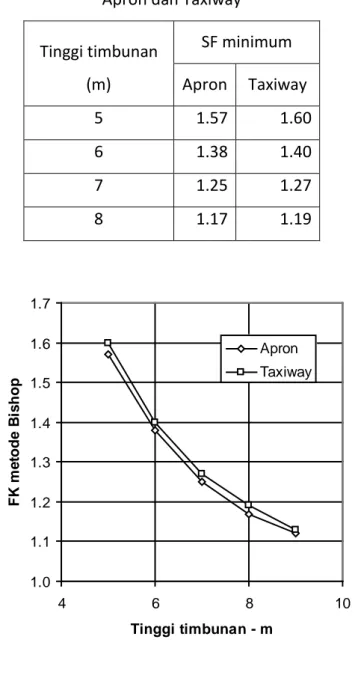 Tabel  6.5. Hasil hitungan faktor aman minimum (SF) lereng timbunan di lokasi  Apron dan Taxiway  