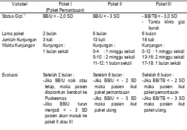 Tabel 1Jenis Paket Penaganan Gizi Buruk di Klinik Gizi Bogor