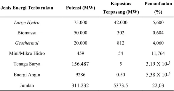 Tabel 3.1. Potensi Energi Terbarukan di Indonesia