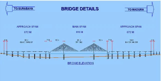 Gambar 2.13 Bentang (Span)  pada Jembatan Suramadu  
