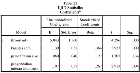 Tabel 22  Uji T Statistiks  Coefficients a Model  Unstandardized Coefficients  Standardized Coefficients  t  Sig