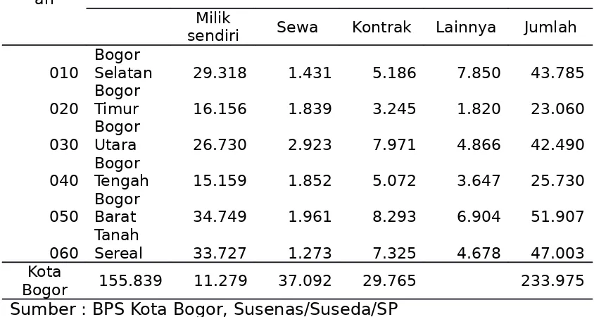 Tabel 5.2. Persentase Banyaknya Rumah Tangga  Menurut Wilayah dan Status Kepemilikan/ Penguasaan Bangunan Tempat Tinggal di Kota Bogor, 2010.