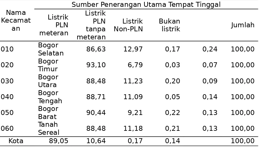 Tabel 5.15. Banyaknya Rumah Tangga Menurut Kecamatan dan Sumber Penerangan                   di Kota Bogor, 2010.