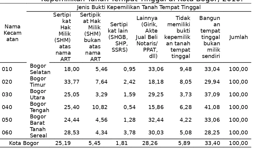 Tabel 5.3. Banyaknya Rumah Tangga Menurut Wilayah dan Jenis Bukti Kepemilikan                  Tanah Tempat Tinggal di Kota Bogor, 2010