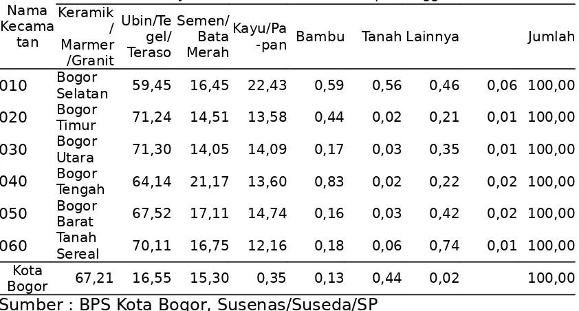 Tabel 5.5. Banyaknya Rumah Tangga Menurut Kecamatan dan dan Jenis Lantai Terluas di                   Kota Bogor, 2010.