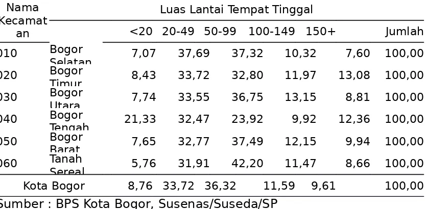 Tabel 5.7. Banyaknya Rumah Tangga Menurut Kecamatan dan dan Luas Lantai Terluas                 di Kota Bogor, 2010.