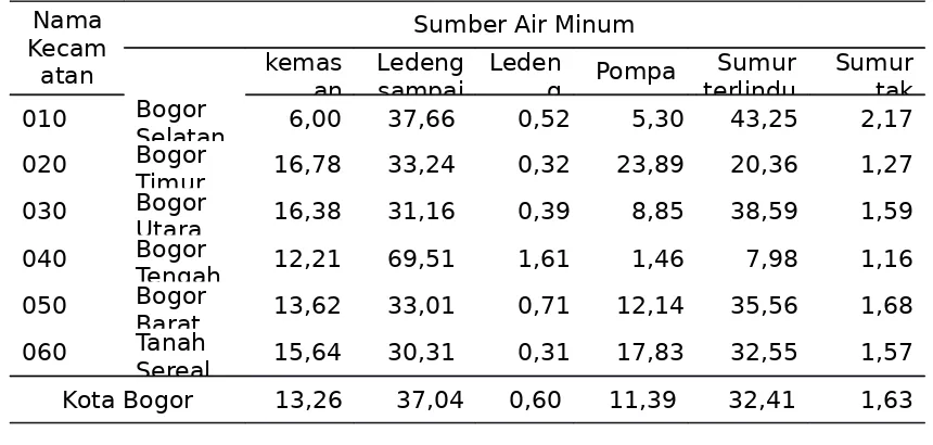 Tabel 5.10. Persentase Banyaknya Rumah Tangga Menurut Kecamatan dan Sumber Air                    Minum di Kota Bogor, 2010.