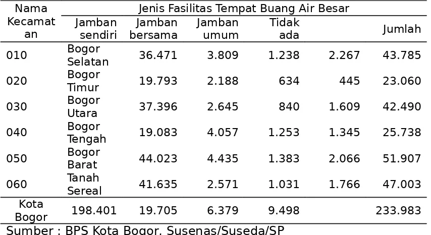 Tabel 5.12. Persentase Banyaknya Rumah tangga Menurut Kecamatan dan Fasilitas Tempat                    Buang Air Besar di Kota Bogor, 2010.