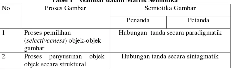 Tabel 1    Gambar dalam Matrik Semiotika  