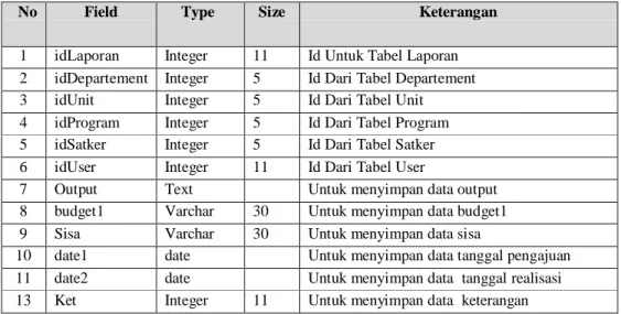 Tabel 3.9 Tabel Laporan 