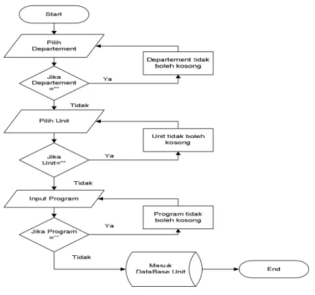 Gambar 3.3 Form Input Program 