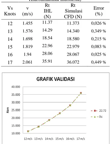 Tabel 1. Validasi dengan hasil LHI(Laboratorium  Hidrodinamika Indonesia)  Vs  Knots  v  (m/s)  Rt   IHL  (N)  Rt   Simulasi CFD (N)  Error (%)  12  1.455  11.37  11.373  0,026 %  13  1.576  14.29  14.340  0,349 %  14  1.698  18.54  18.580  0,215 %  15  1.
