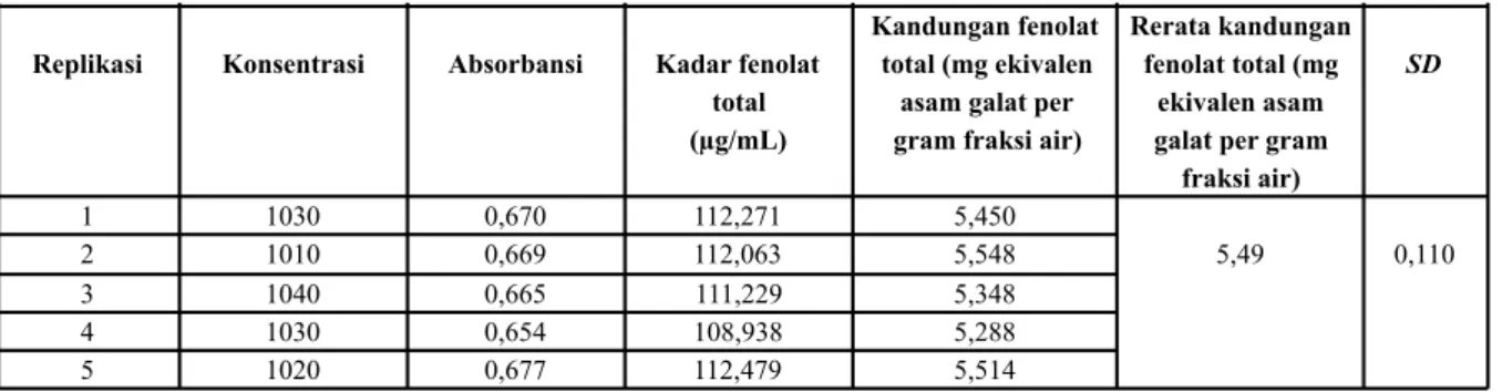 Tabel 3. Hasil penetapan kadar fenolat total fraksi air ekstrak metanolik daun ketapang