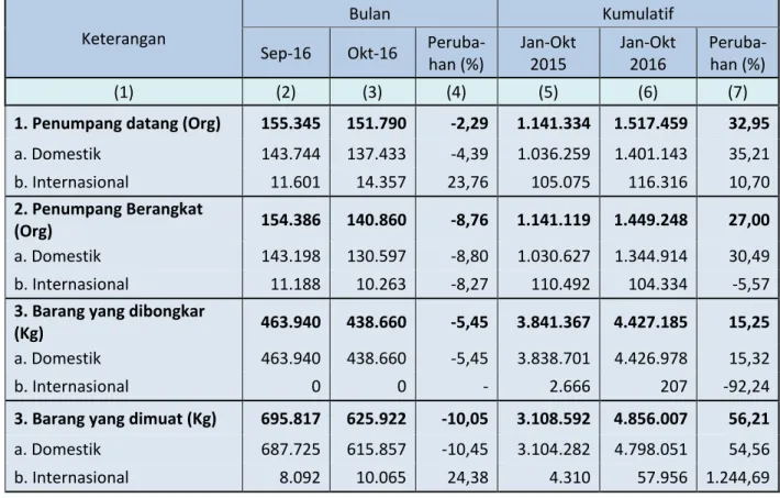 Tabel 2 .Perkembangan Jumlah Penumpang dan Barang   Menggunakan Angkutan Udara September – Oktober 2016  Keterangan 
