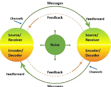 Gambar 1. Model Proses Komunikasi Interpersonal 