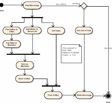 Gambar 3. Activity Diagram [Romi Satria Wahono]  